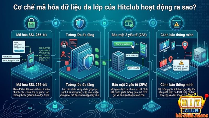 Cơ chế mã hóa dữ liệu đa lớp an toàn của Hitclub